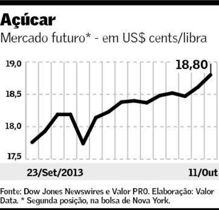 grafico acucar valor 141013