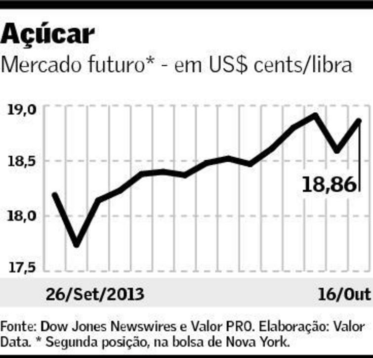 grafico acucar valor 171013