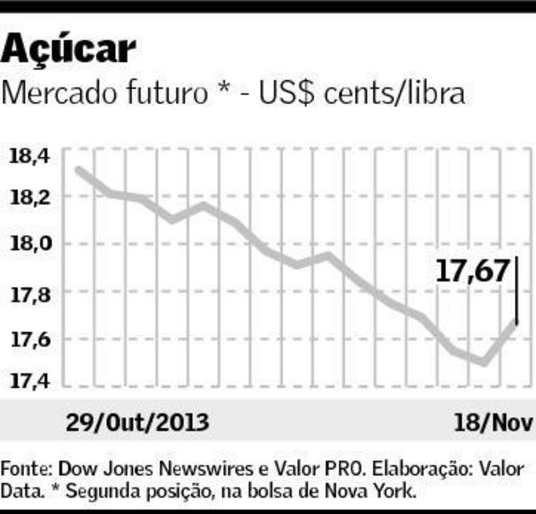 grafico acucar valor 191113