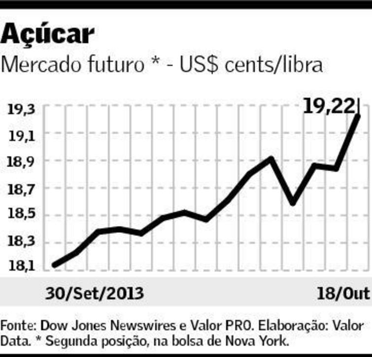 grafico acucar valor 211013