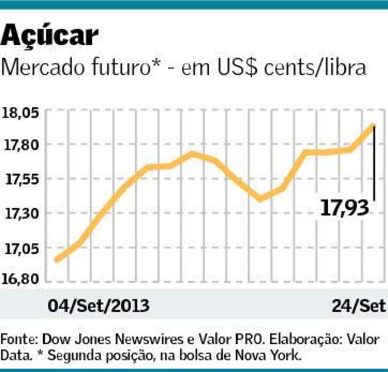 grafico acucar valor 250913