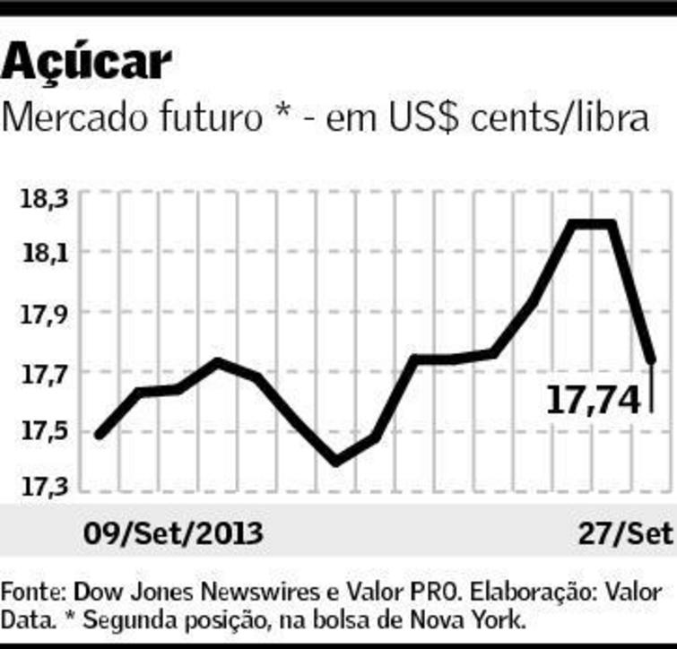 grafico acucar valor 300913