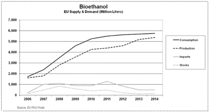 grafico etanol supplydemand UE 030913