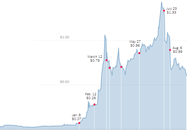 grafico nyt price rins chamada 180913
