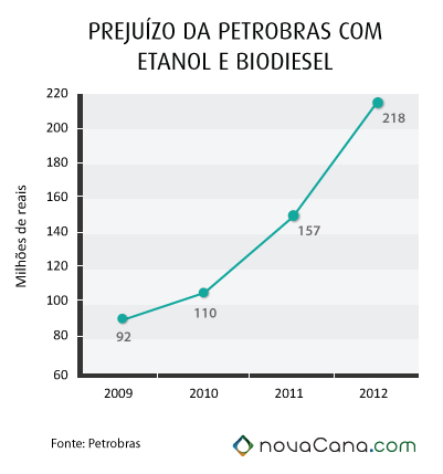O prejuízo da Petrobras com etanol e biodiesel