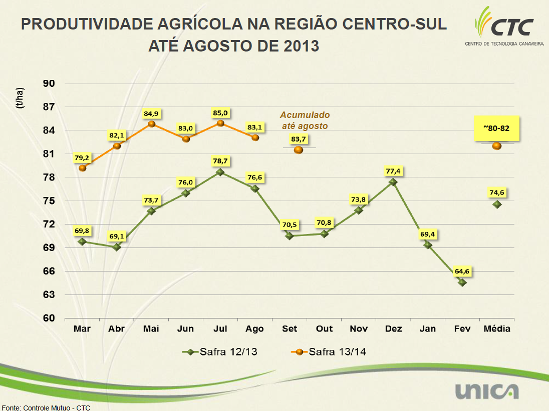 grafico unica produtividade 011013