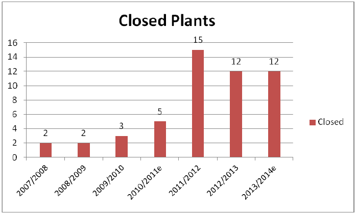 grafico usda closedplants