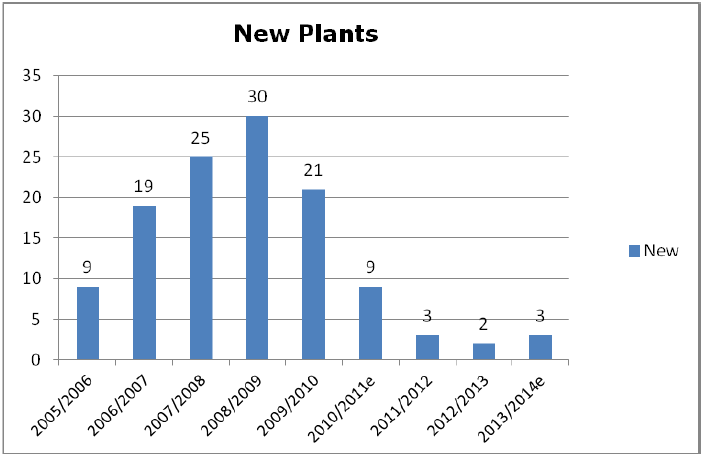 grafico usda newplants 031013
