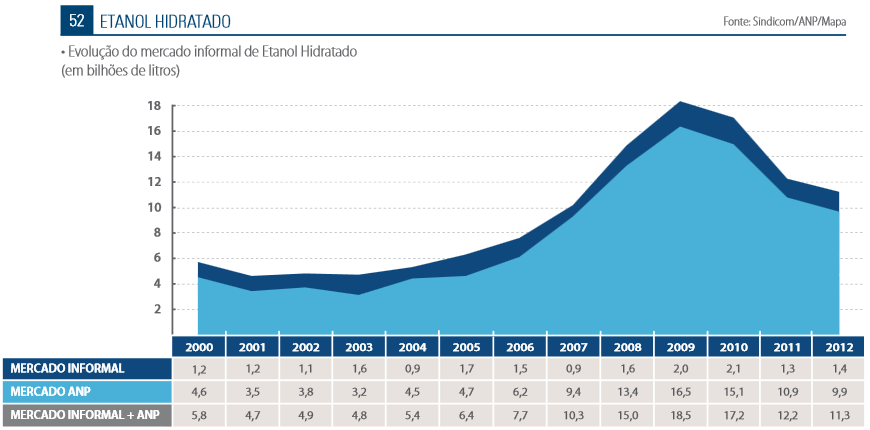 Mercado informal de etanol hidratado no Brasil