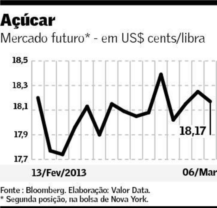 Preço do Açúcar de fev a março de 2013: mercado futuro (em US$ cents/libra).