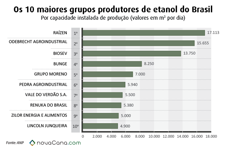 ranking grupos etanol