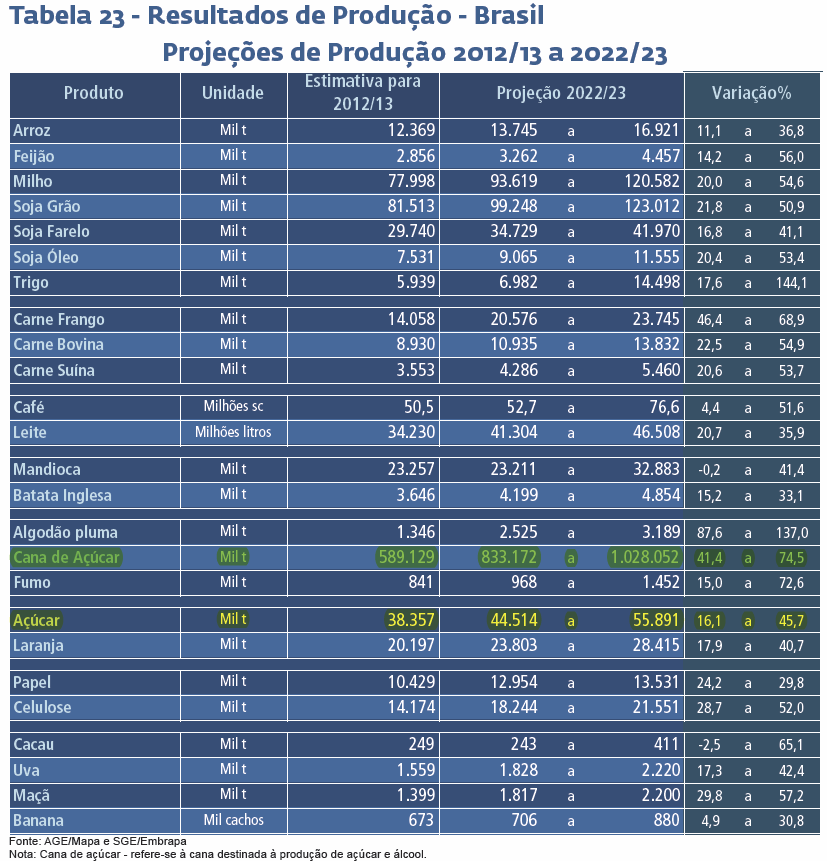 tab-projecao-producao-cana-acucar-2023
