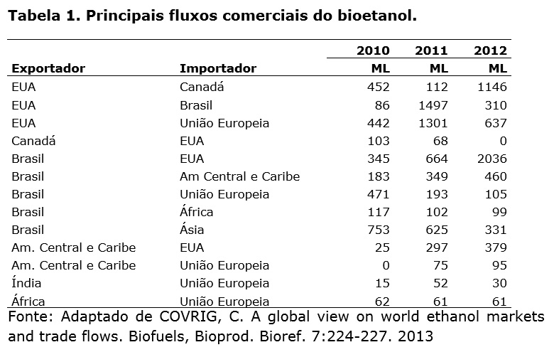 tabela-1-principais-fluxos-comerciais-bioetanol