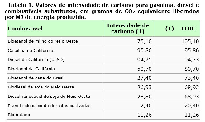 valores-de-intensidade-de-carbono-gasolina-diesel-combustiveis