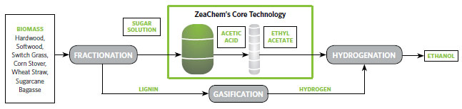 zeachem tecnologia