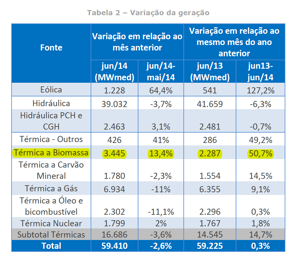 3 ccee junho variação de geracao