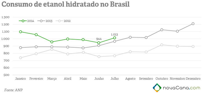 Consumo de etanol hidratado em 2014 e 2013