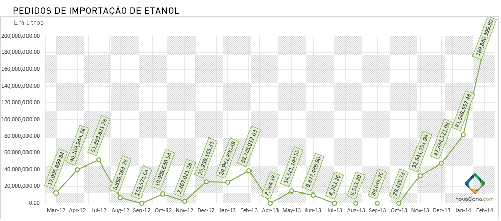 graf-import-etanol-mes-fev-14