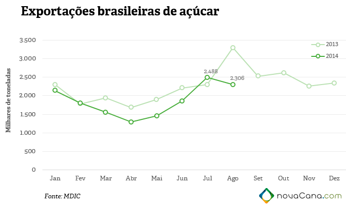 Exportações de açúcar dos últimos dois anos, mês a mês