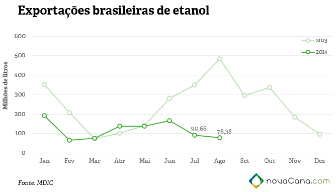 Exportação de etanol dos últimos dois anos, mês a mês