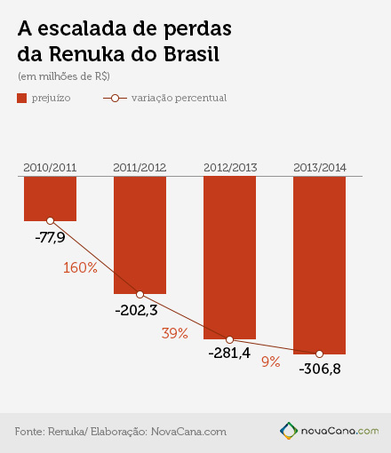 Os prejuízos das usinas da Renuka