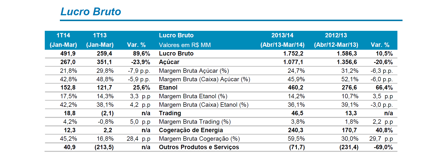 cosan - raizen energia - lucro 1T14.fw