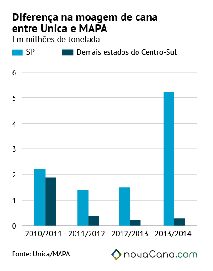 diferenca moagem 440