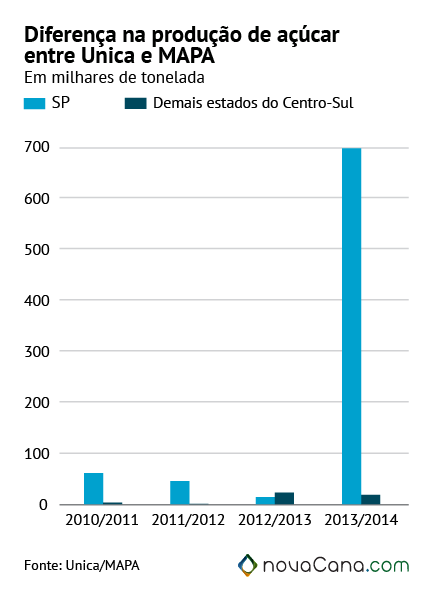 graf-acucar-mapa-unica-140114