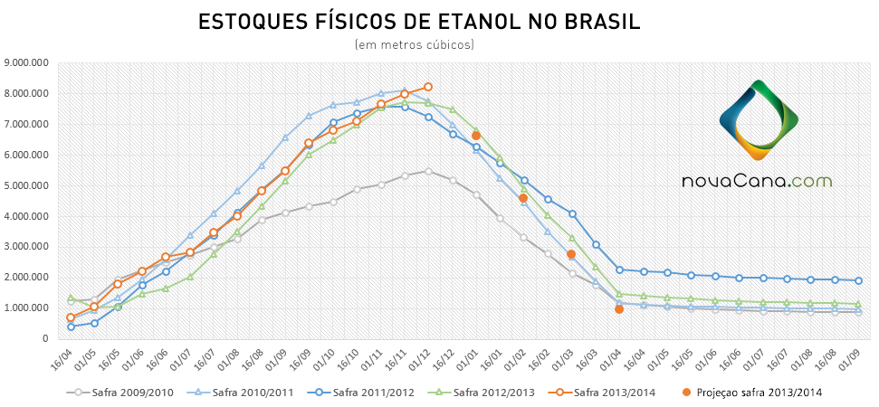 graf-estoques-etanol-brasil-200114