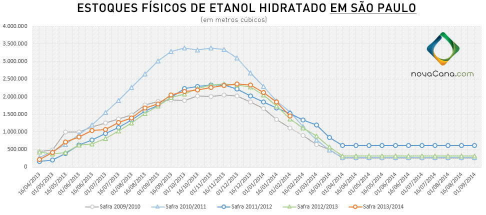 graf-estoques-hidratado-SP-180214