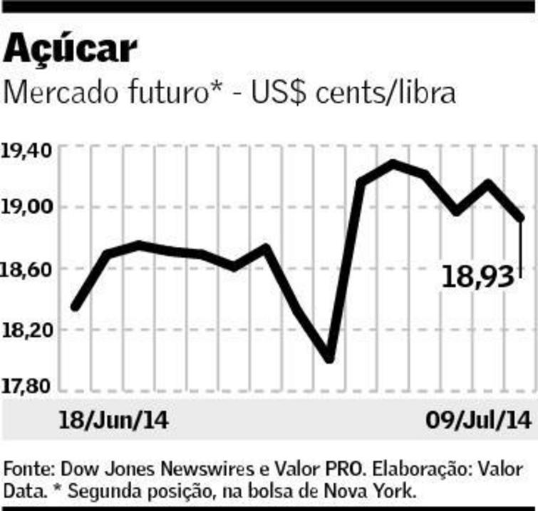 graf-preco acucar 100714