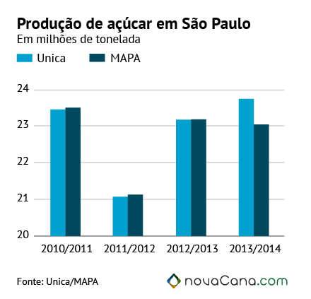 graf-prod acucar unica-Mapa-140114