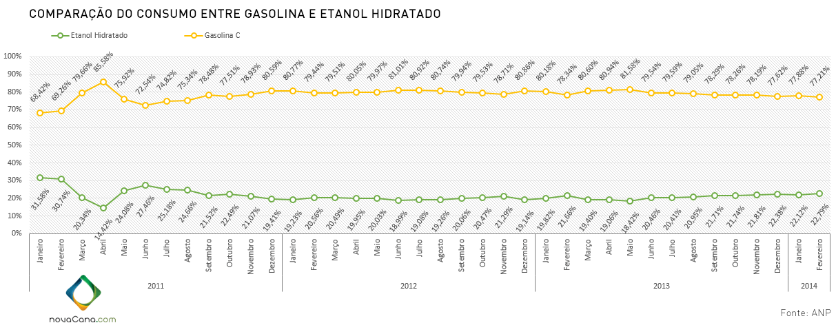 graf consumo etanol gasolina