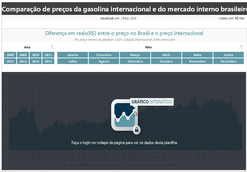 Nova planilha: Diferencial de preço da gasolina no mercado nacional e internacional 