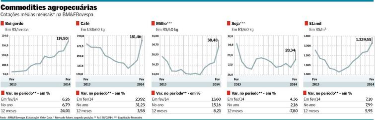 grafico commodities valor2 060314