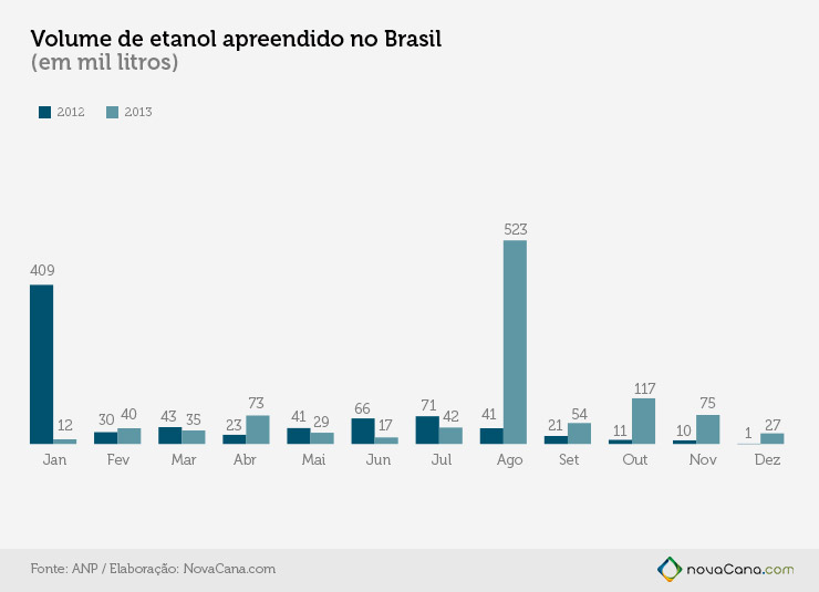 grafico etanol apreendido