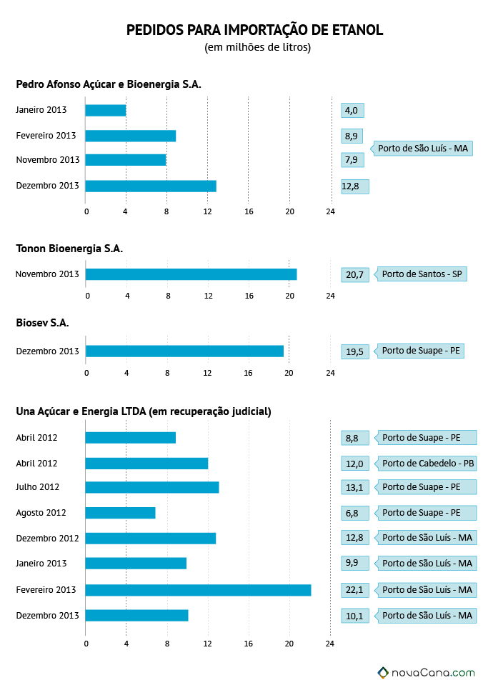 grafico importacao etanol 02a