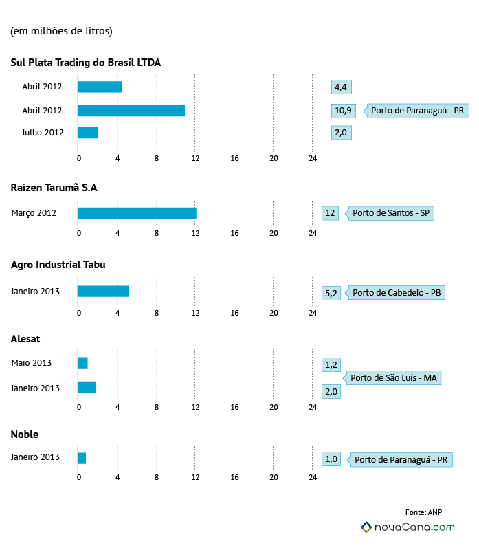 grafico importacao etanol 02c