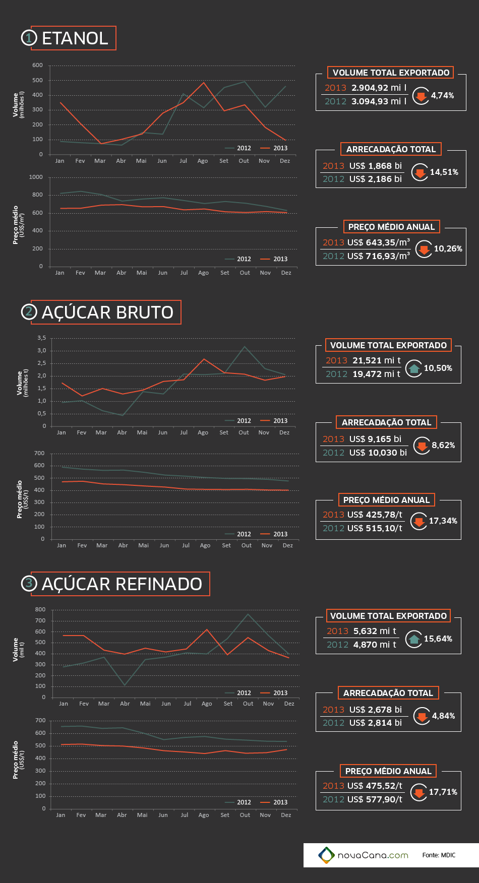 Infográfico - Resumo das exportações de etanol e açúcar em 2013