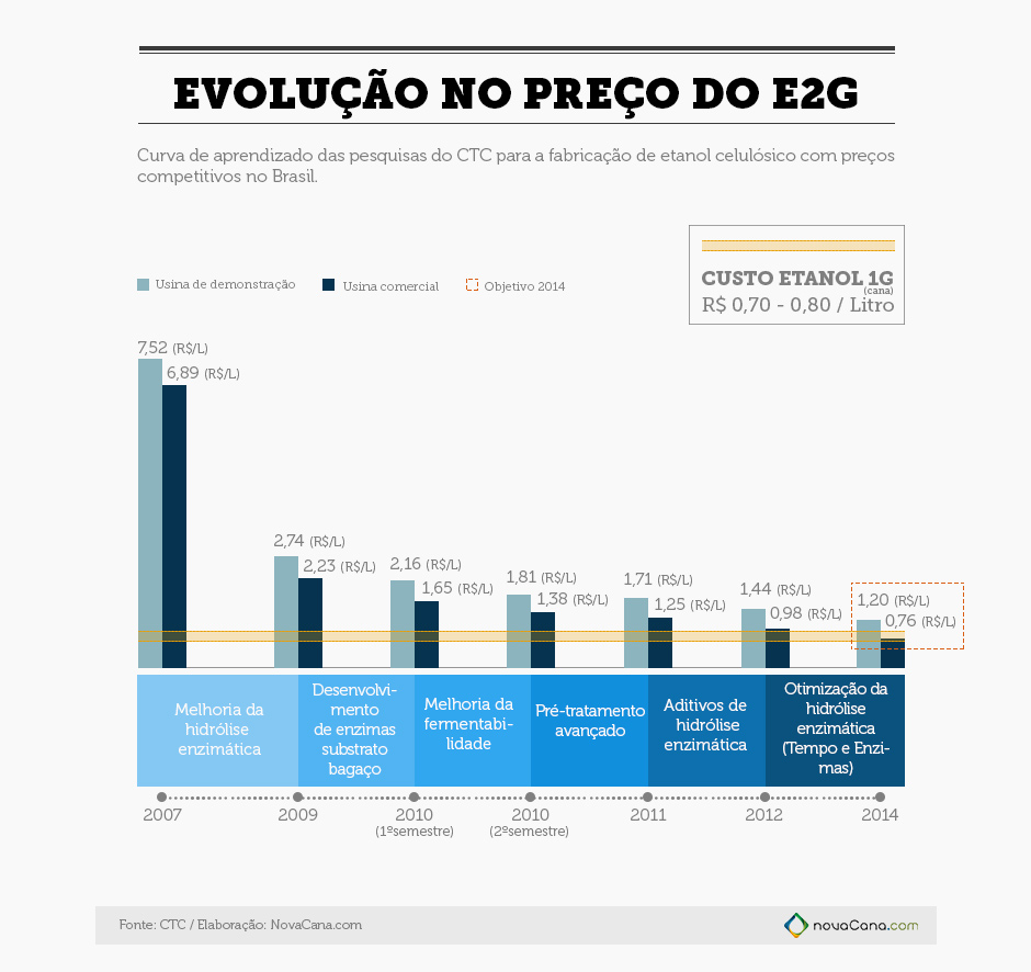 infografico E2G curva de aprendizado