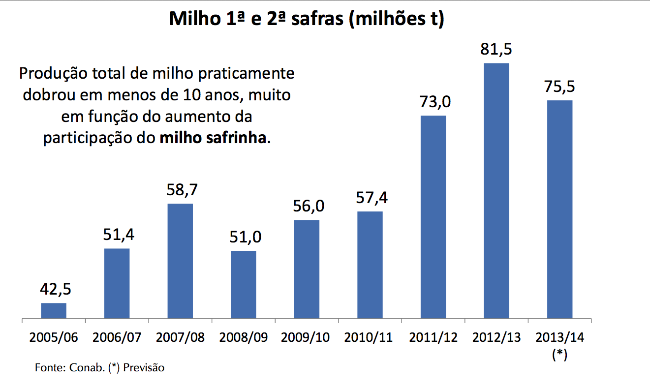 1producao milho 10anos