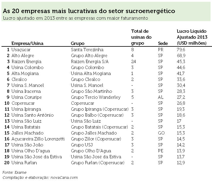 rank mais lucro 140714