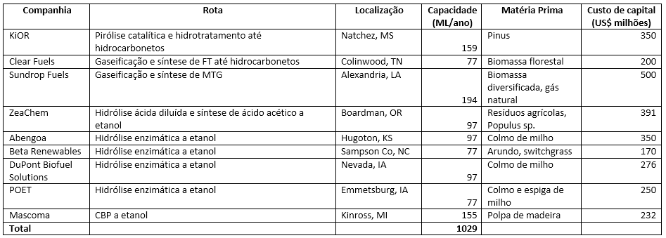 tab-rotas-projetos-celulosicos-090114