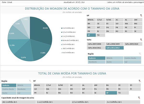 Moagem vs. Tamanho das usinas