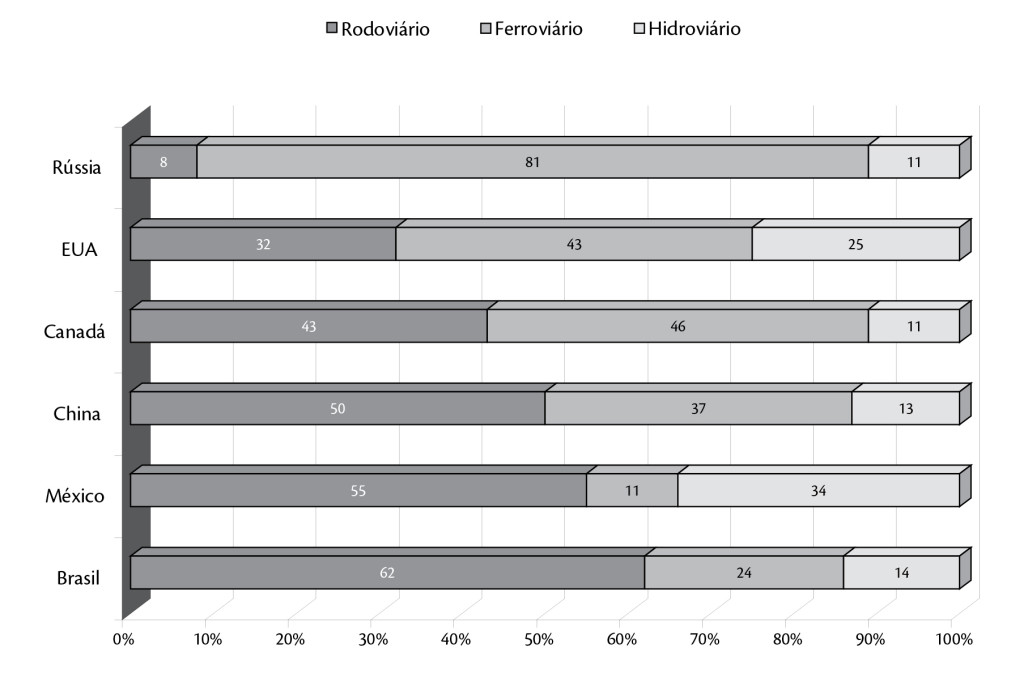 Comparativo da Matriz de Transporte de Cargas em 2007