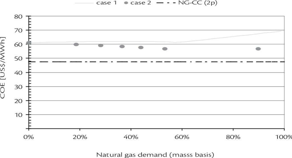 Custo da eletricidade gerada em cenário de médio prazo, com gás natural