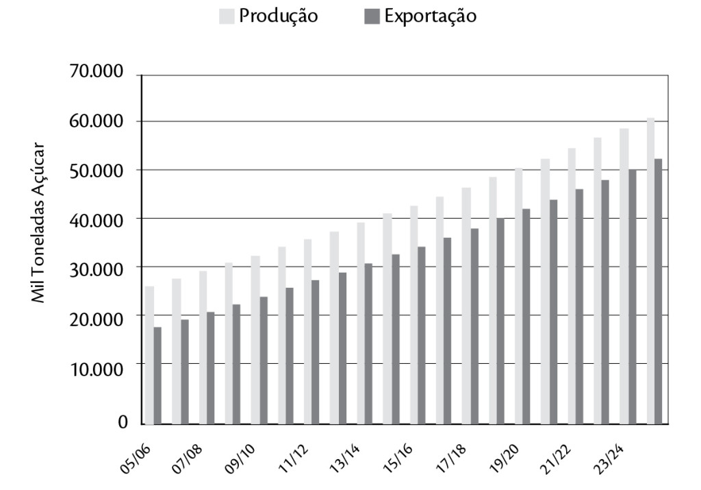 Evolução da Produção e Exportação de Açúcar