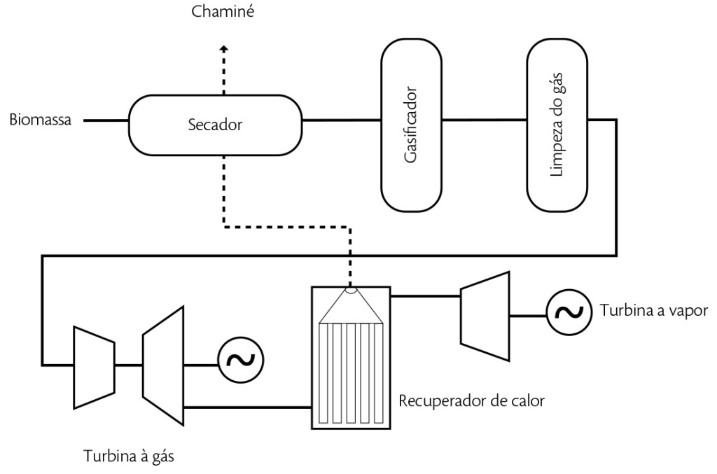 Representação esquemática de um sistema BIG-CC