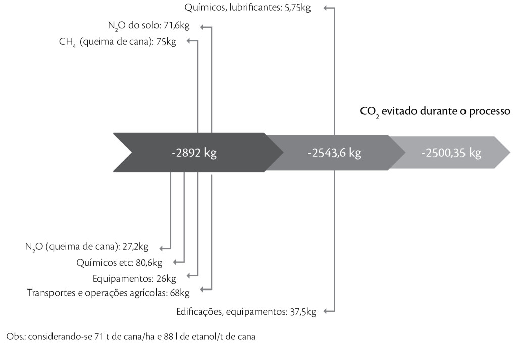 Balanço das emissões de CO2 eq.(kg CO2eq./m3 de etanol)