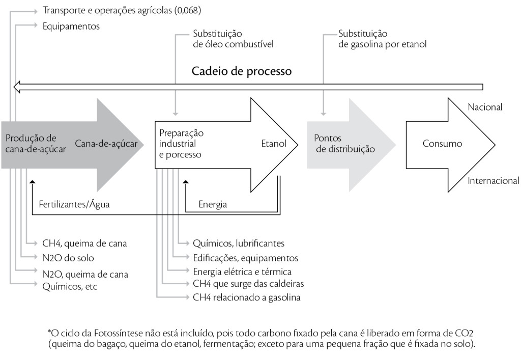 Balanço de CO2 na cadeia produtiva da cana-de-açúcar e bioetanol e uso do bioetanol (t de CO2 eq./m³ de etanol)